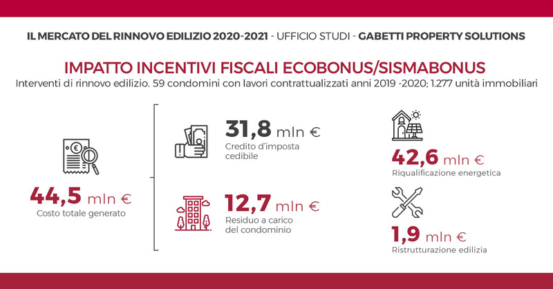 Qual è l'impatto degli incentivi fiscali Ecobonus e Sismabonus