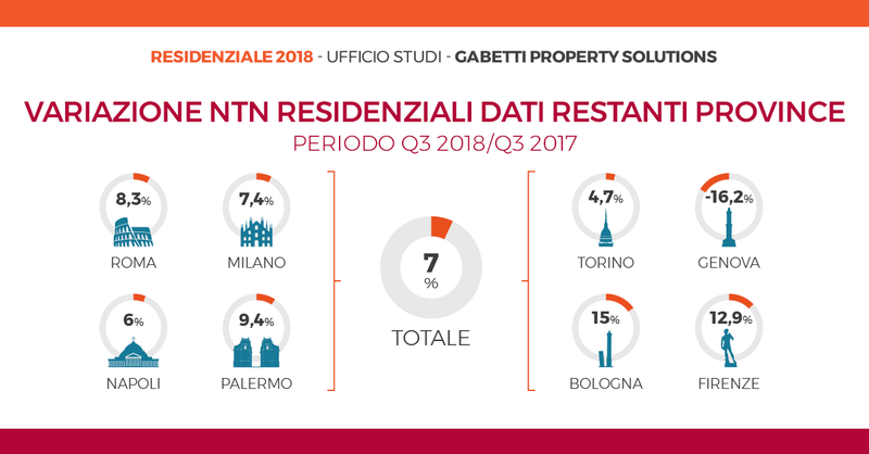 Mercato residenziale restanti province terzo trimestre 2018