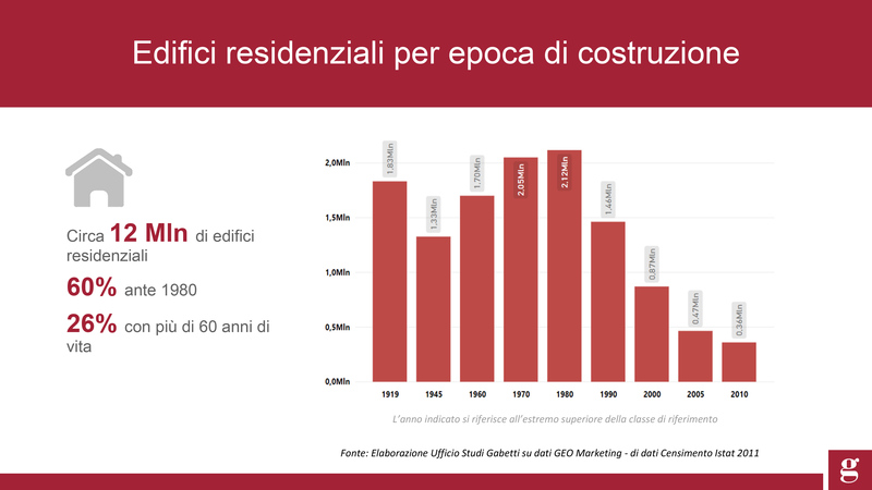 L'età degli edifici residenziali in Italia