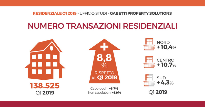 Mercato residenziale primo trimestre 2019