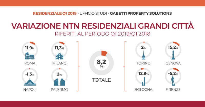 Macro aree capoluoghi e non capoluoghi terzo trimestre residenziale 2019