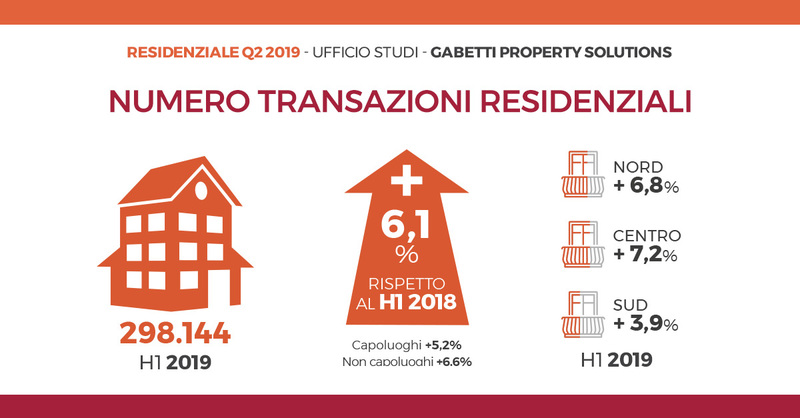 Mercato residenziale primo semestre 2019