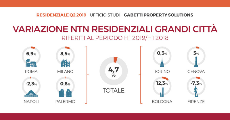 Mercato residenziale primo semestre 2019 variazione grandi città