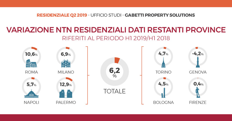Mercato residenziale primo semestre 2019 variazione grandi province
