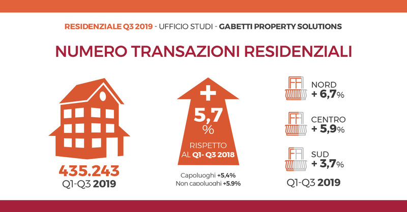 Mercato residenziale primi nove mesi 2019 numero transazioni residenziali