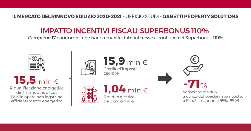 Impatto rilevante degli incentivi fiscali del Superbonus 110%