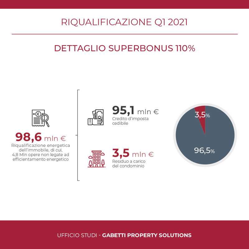Riqualificazione 2021 con Superbonus 110%