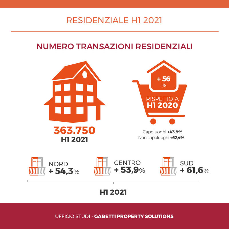 Transazioni residenziali primo semestre 2021