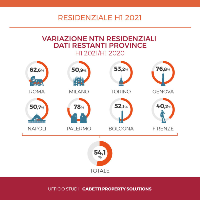 Restanti province residenziale nel primo semestre 2021