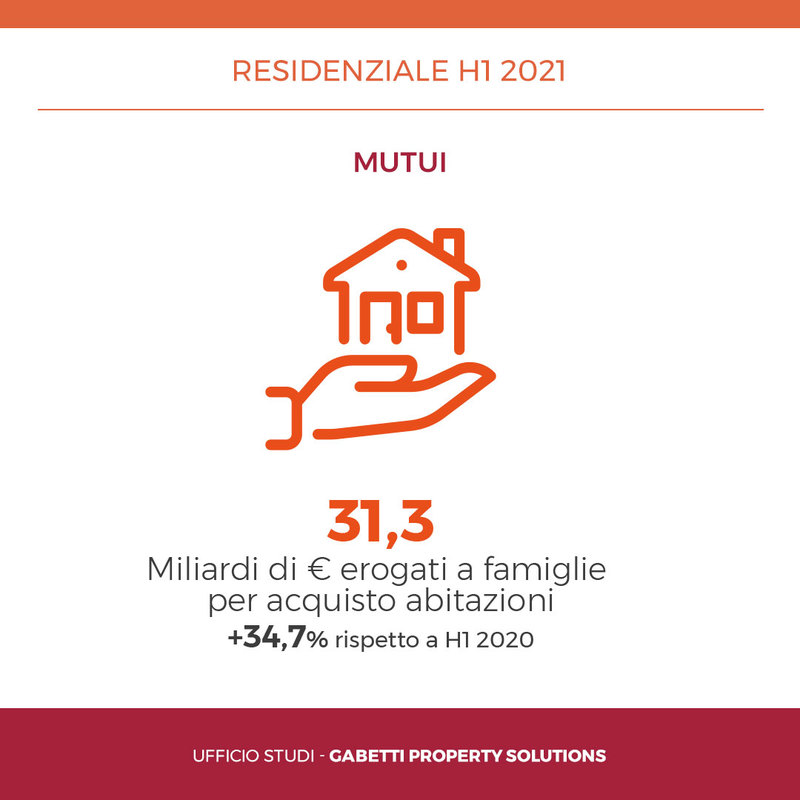 Residenziale mutui 2021