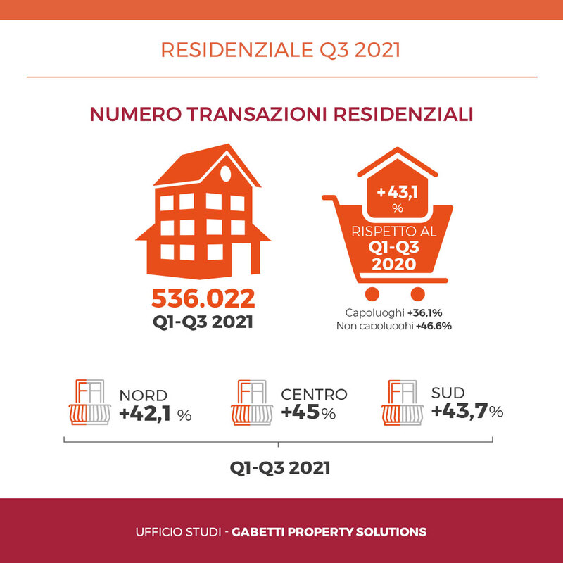 Transazioni residenziali terzo trimestre e nove mesi 2021